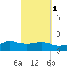 Texas City tide chart for Monday, November 1, 2021