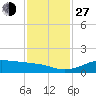 Texas City tide chart for Saturday, November 27, 2021