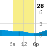 Texas City tide chart for Sunday, November 28, 2021