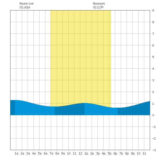 Texas City tide chart for Monday, November 29, 2021