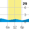 Texas City tide chart for Monday, November 29, 2021