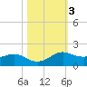 Texas City tide chart for Wednesday, November 3, 2021