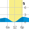 Texas City tide chart for Friday, November 5, 2021
