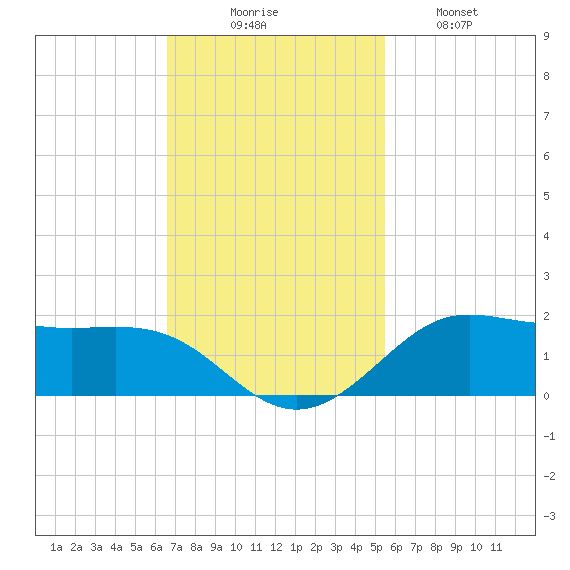 Texas City tide chart for Sunday, November 7, 2021