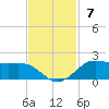Texas City tide chart for Sunday, November 7, 2021