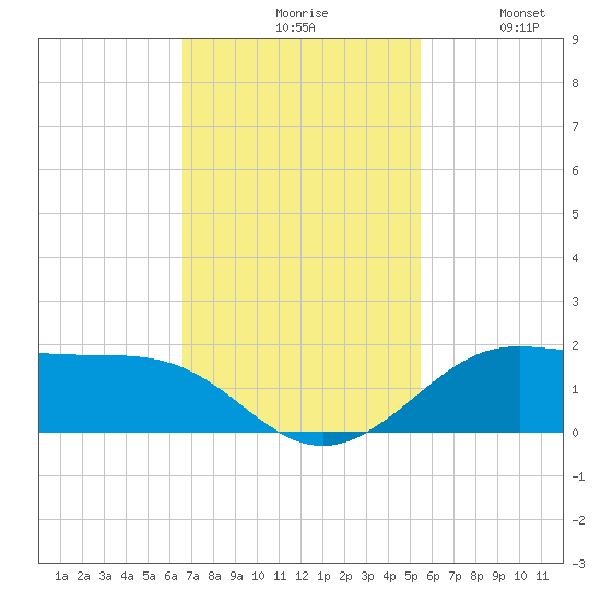 Texas City tide chart for Monday, November 8, 2021