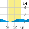 Texas City tide chart for Tuesday, December 14, 2021
