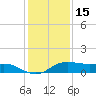 Texas City tide chart for Wednesday, December 15, 2021