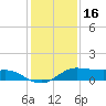 Texas City tide chart for Thursday, December 16, 2021