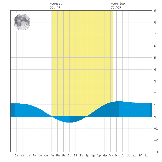 Texas City tide chart for Saturday, December 18, 2021