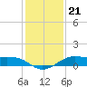 Texas City tide chart for Tuesday, December 21, 2021