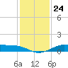 Texas City tide chart for Friday, December 24, 2021