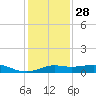 Texas City tide chart for Tuesday, December 28, 2021
