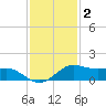 Texas City tide chart for Thursday, December 2, 2021