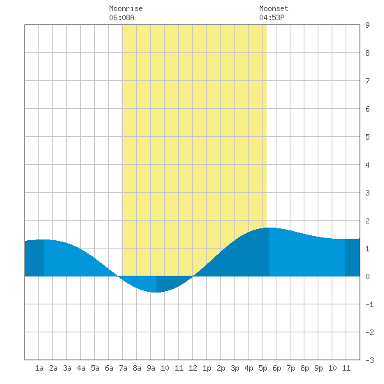 Texas City tide chart for Friday, December 3, 2021