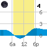 Texas City tide chart for Saturday, December 4, 2021
