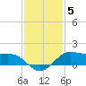 Texas City tide chart for Sunday, December 5, 2021