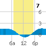Texas City tide chart for Tuesday, December 7, 2021