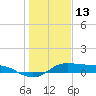 Texas City tide chart for Thursday, January 13, 2022