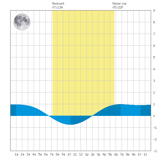 Texas City tide chart for Monday, January 17, 2022