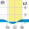 Texas City tide chart for Monday, January 17, 2022