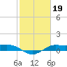 Texas City tide chart for Wednesday, January 19, 2022