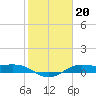 Texas City tide chart for Thursday, January 20, 2022