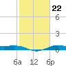Texas City tide chart for Saturday, January 22, 2022