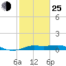 Texas City tide chart for Tuesday, January 25, 2022