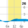 Texas City tide chart for Wednesday, January 26, 2022
