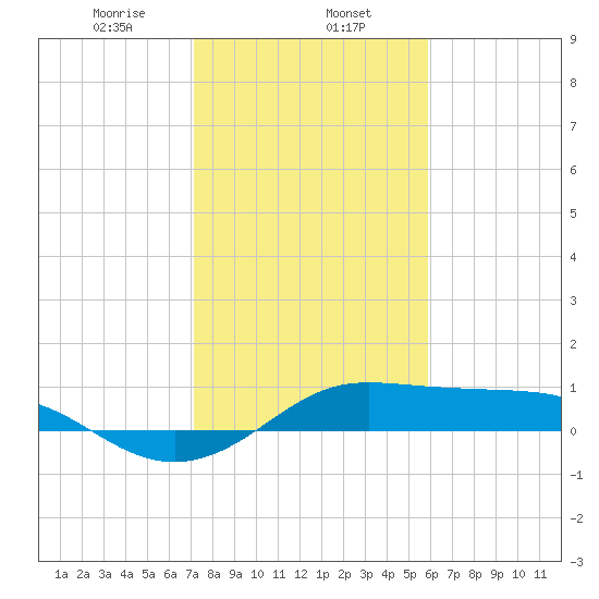Texas City tide chart for Thursday, January 27, 2022