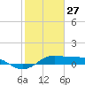 Texas City tide chart for Thursday, January 27, 2022