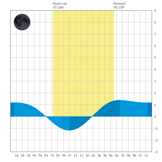 Texas City tide chart for Sunday, January 2, 2022