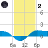 Texas City tide chart for Sunday, January 2, 2022