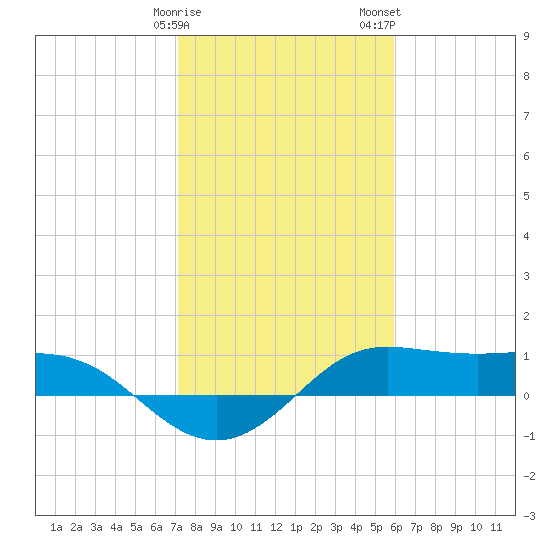 Texas City tide chart for Sunday, January 30, 2022