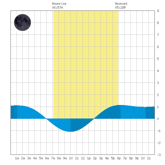 Texas City tide chart for Monday, January 31, 2022