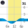 Texas City tide chart for Monday, January 31, 2022
