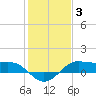 Texas City tide chart for Monday, January 3, 2022