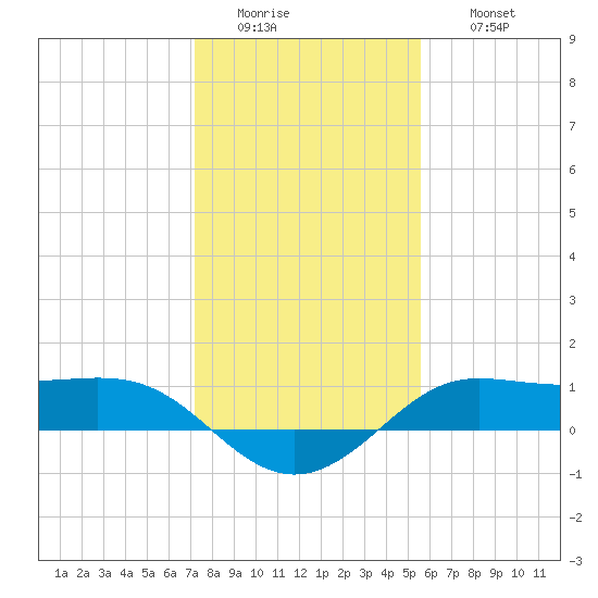 Texas City tide chart for Tuesday, January 4, 2022