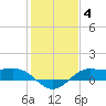 Texas City tide chart for Tuesday, January 4, 2022