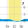 Texas City tide chart for Friday, January 7, 2022