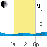 Texas City tide chart for Sunday, January 9, 2022