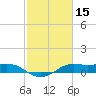 Texas City tide chart for Tuesday, February 15, 2022
