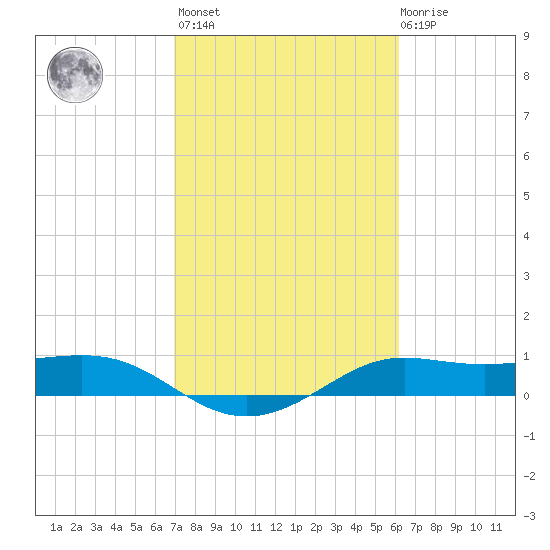 Texas City tide chart for Wednesday, February 16, 2022