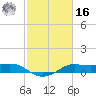 Texas City tide chart for Wednesday, February 16, 2022