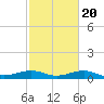 Texas City tide chart for Sunday, February 20, 2022