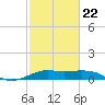 Texas City tide chart for Tuesday, February 22, 2022