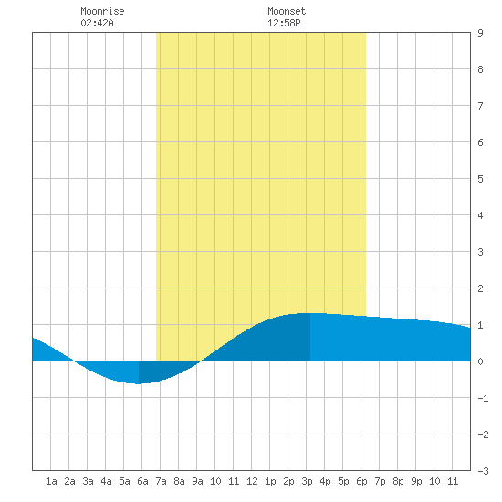 Texas City tide chart for Friday, February 25, 2022