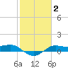 Texas City tide chart for Wednesday, February 2, 2022