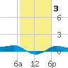 Texas City tide chart for Thursday, February 3, 2022